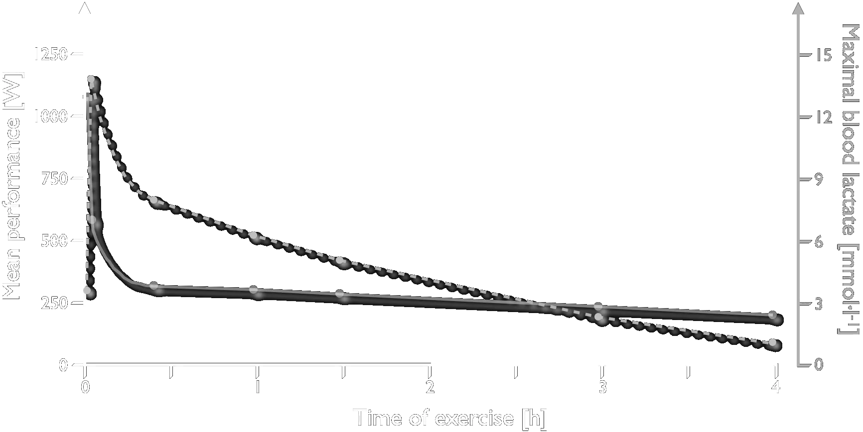 Performance energy lactate 4h