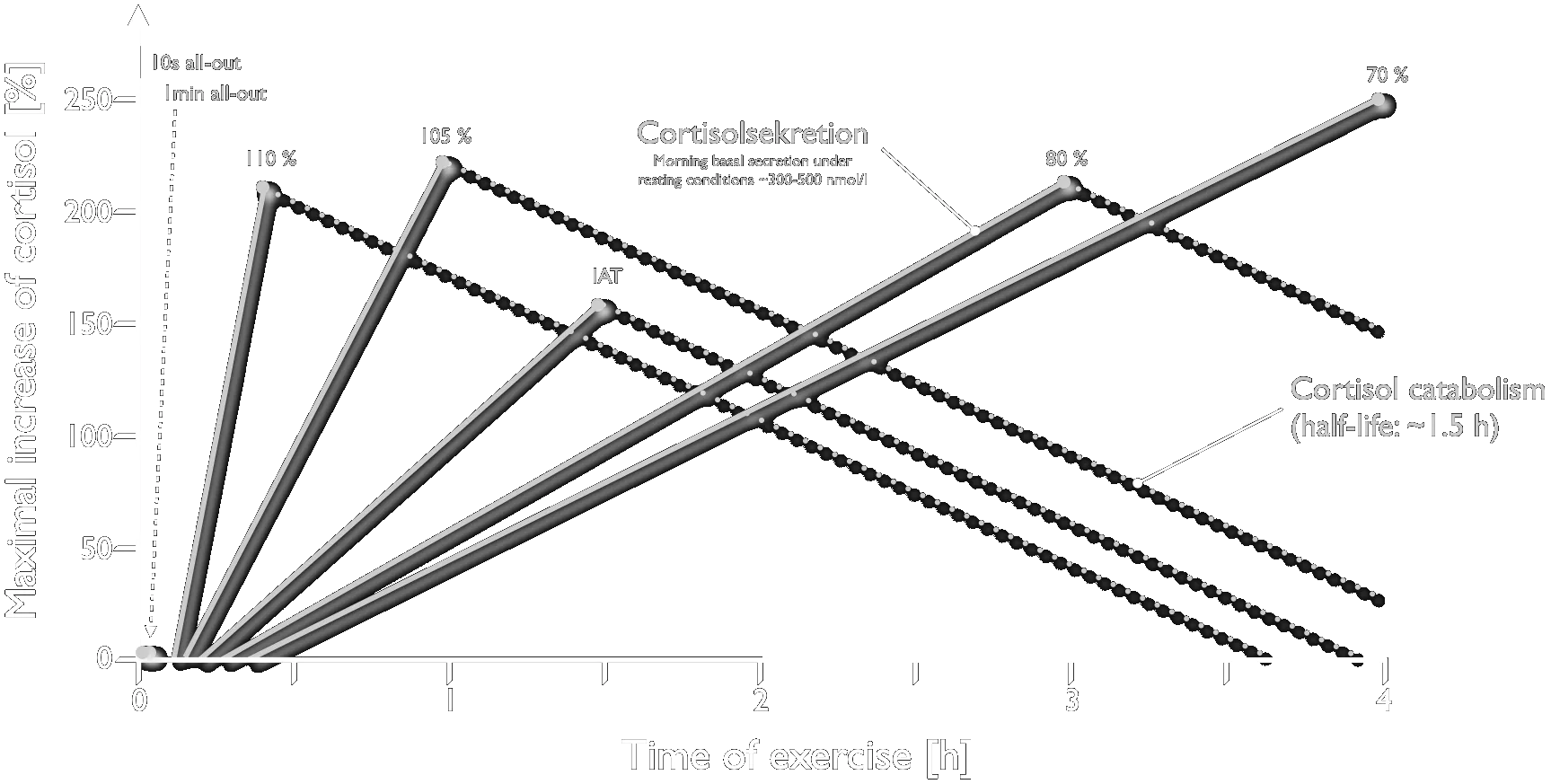 Performance cortisol 4h