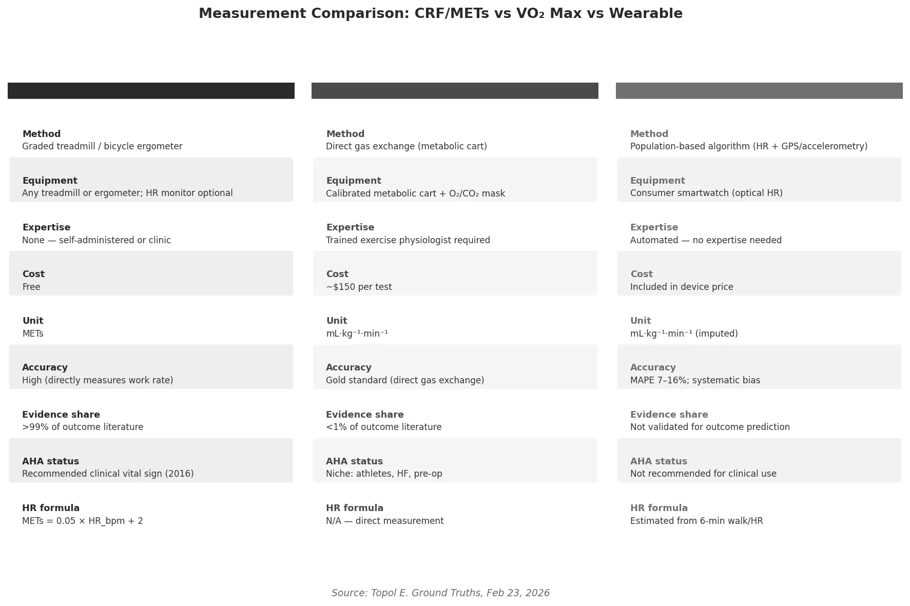 Measurement Comparison: CRF/METs vs VO₂ Max vs Wearable