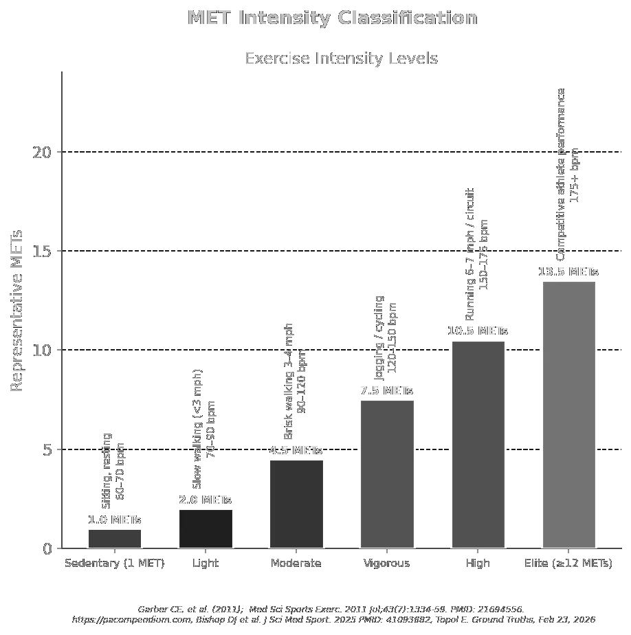 MET Intensity Classification