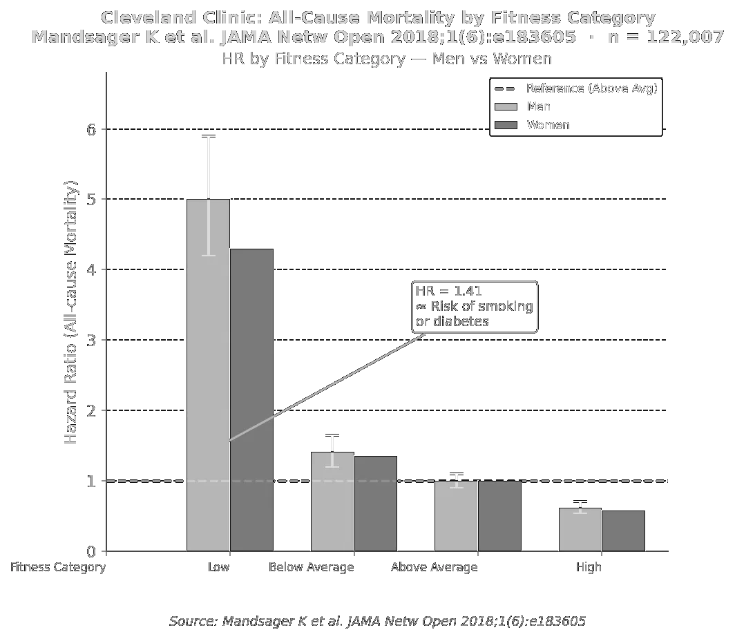 Cleveland Clinic: All-Cause Mortality Men vs Women