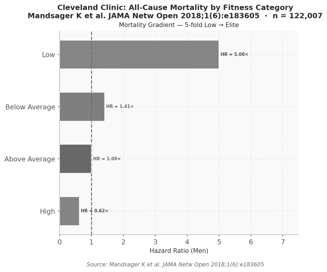 Cleveland Clinic: Mortality Gradient