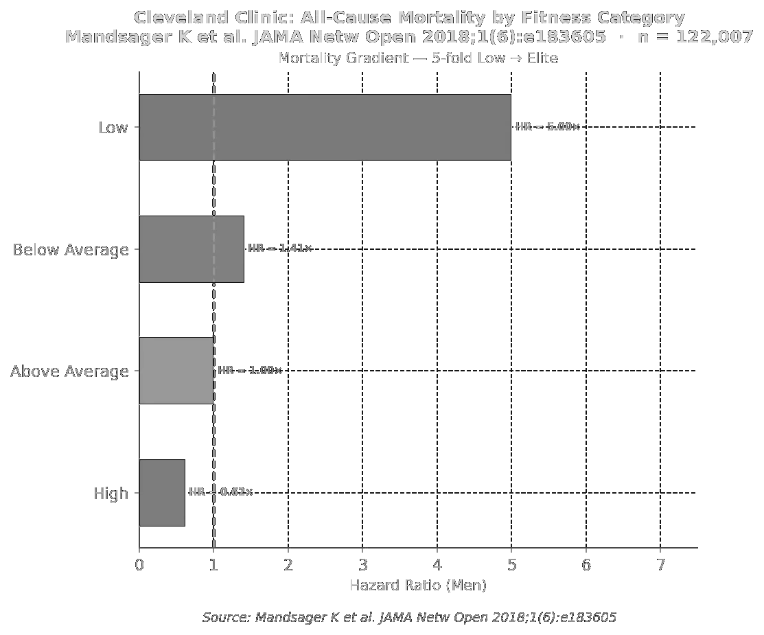 Cleveland Clinic: Mortality Gradient