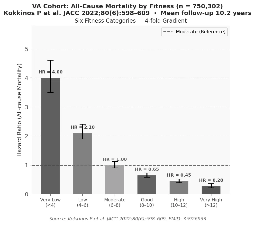 VA Cohort: Kokkinos 2022 Bar Chart