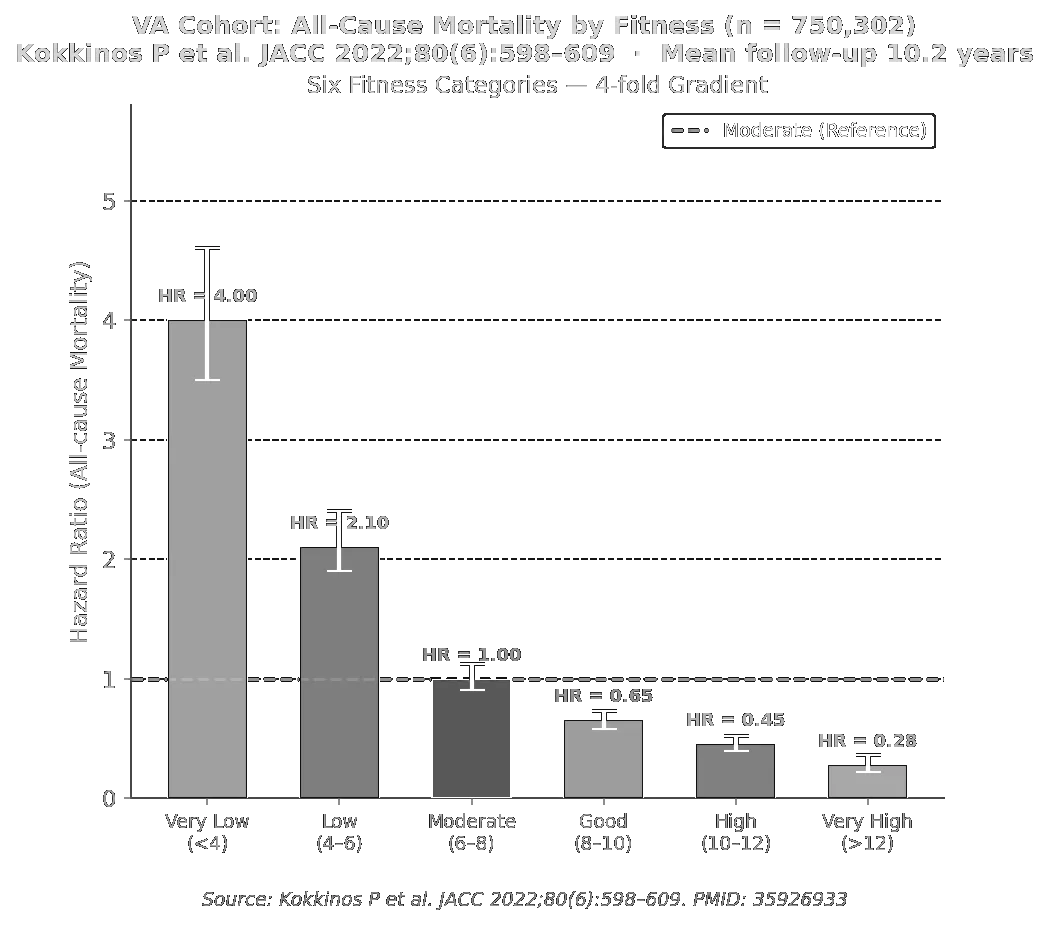 VA Cohort: Kokkinos 2022 Bar Chart