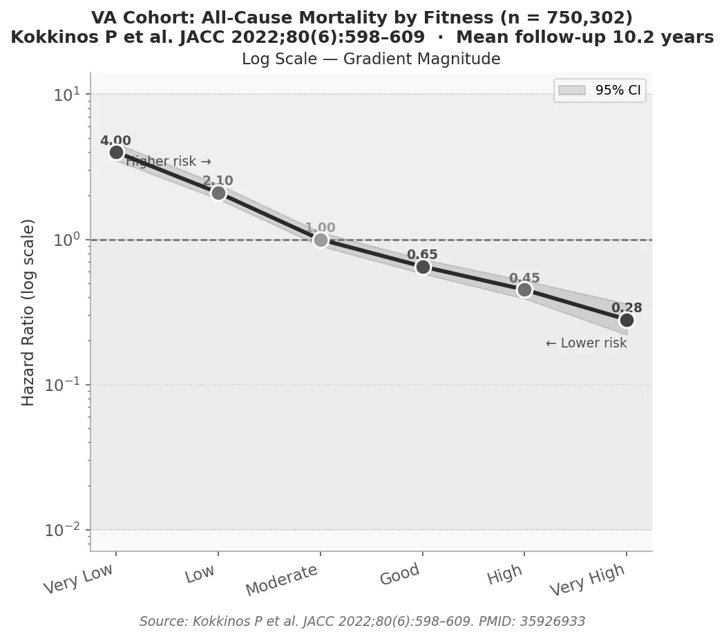 VA Cohort: Kokkinos 2022 Log Scale