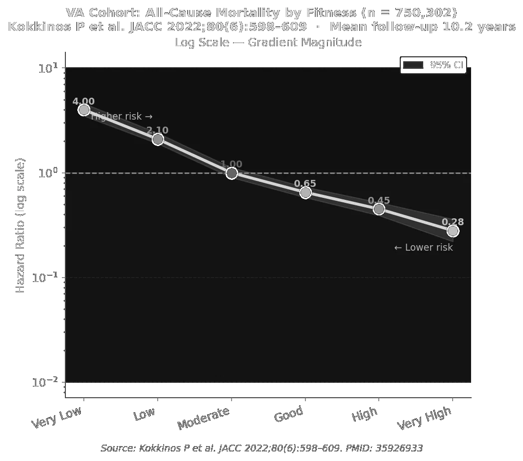 VA Cohort: Kokkinos 2022 Log Scale