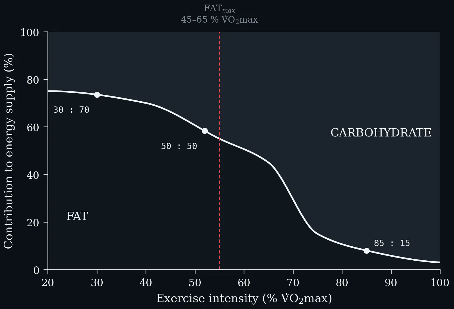 Relative contribution of fat and carbohydrate to energy supply across exercise intensity