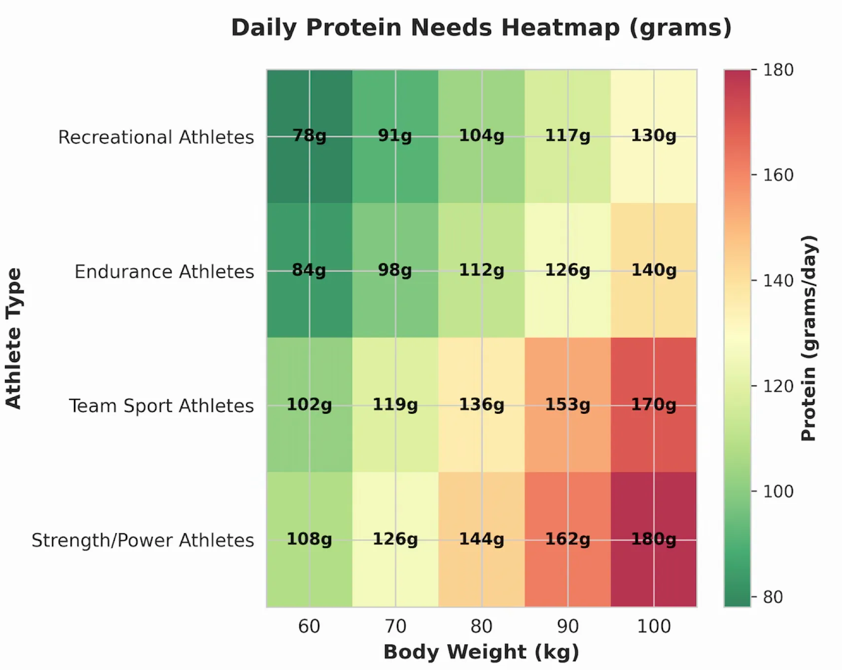 Daily Protein