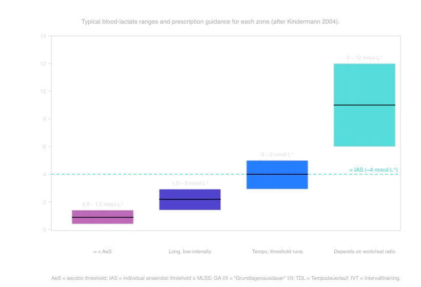 Training zones as % of IAS