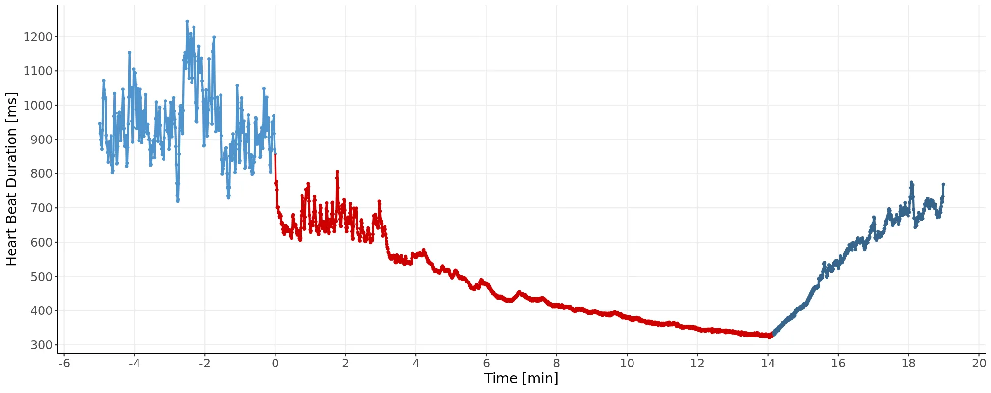 Heart rate