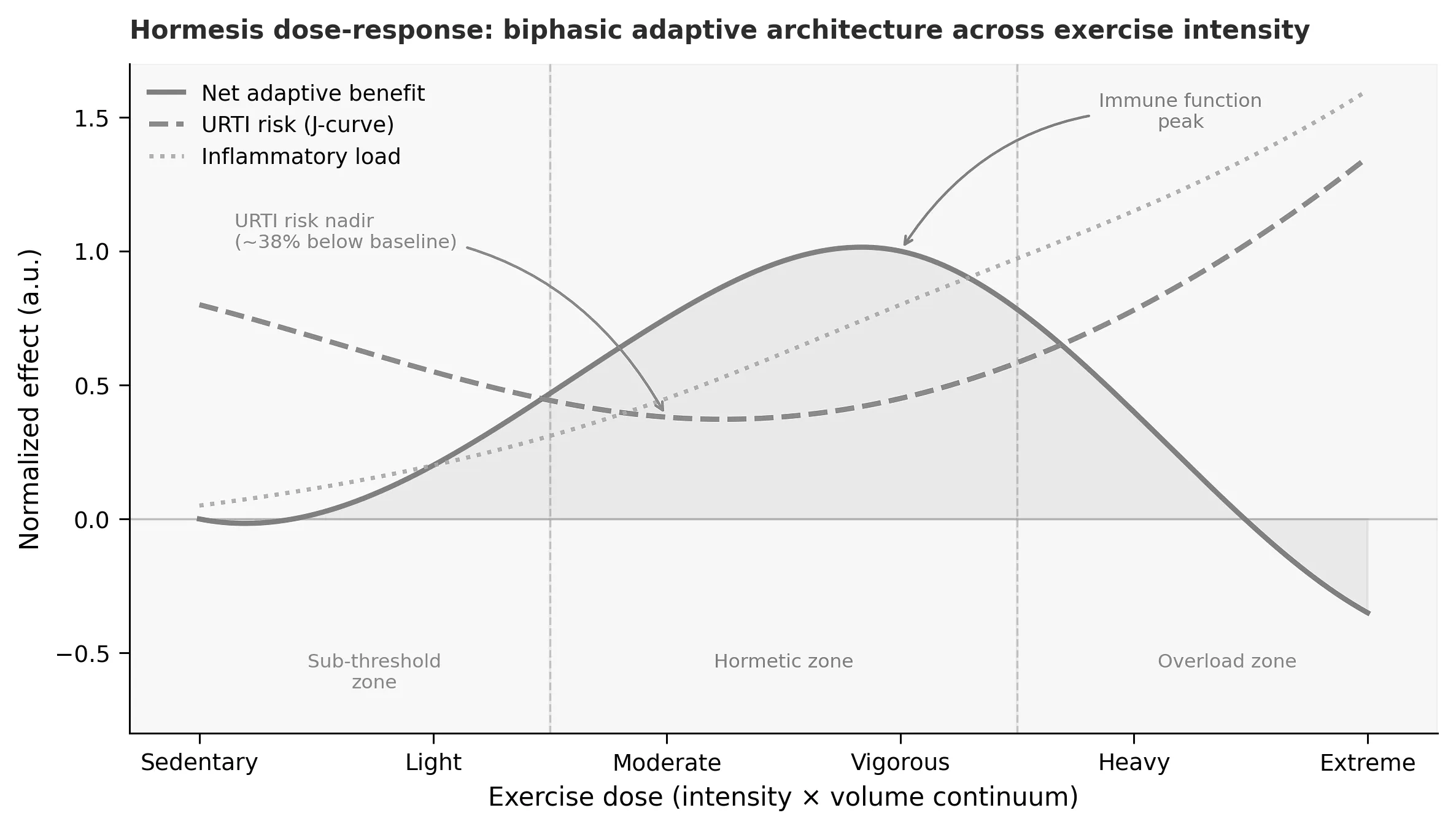 Hormesis dose-response