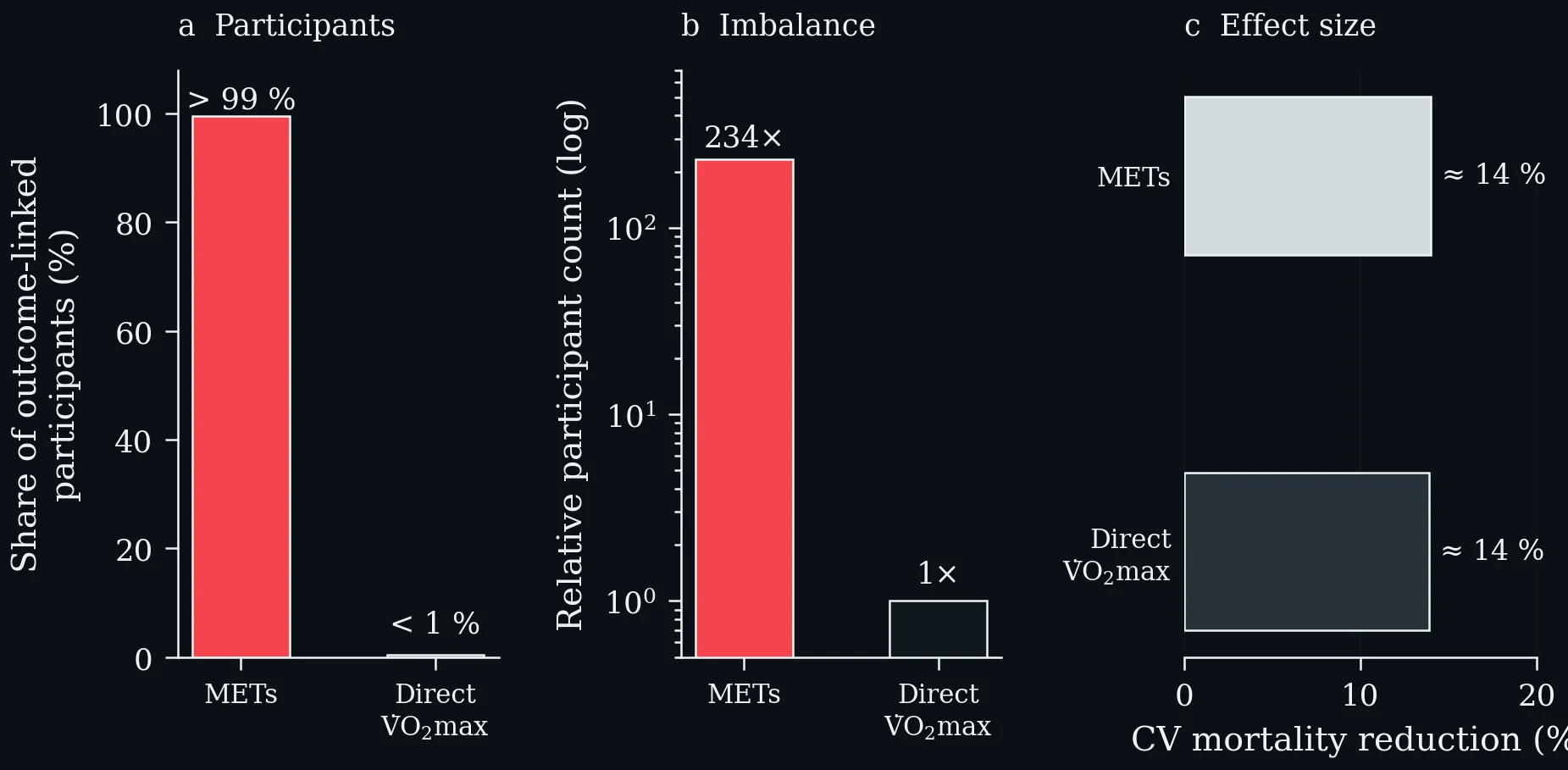 Meta-Analysis 2024: METs versus direct VO₂ max — participants, imbalance and effect size