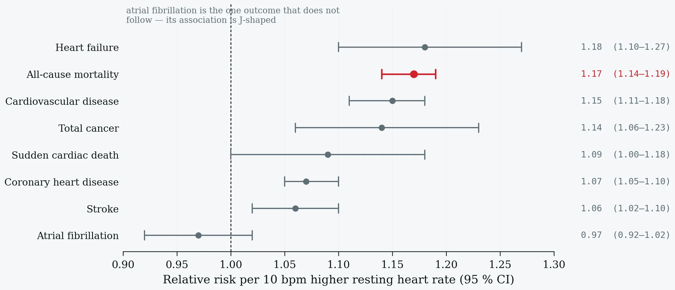 Forest plot of relative risk per 10 bpm higher resting heart rate, by outcome