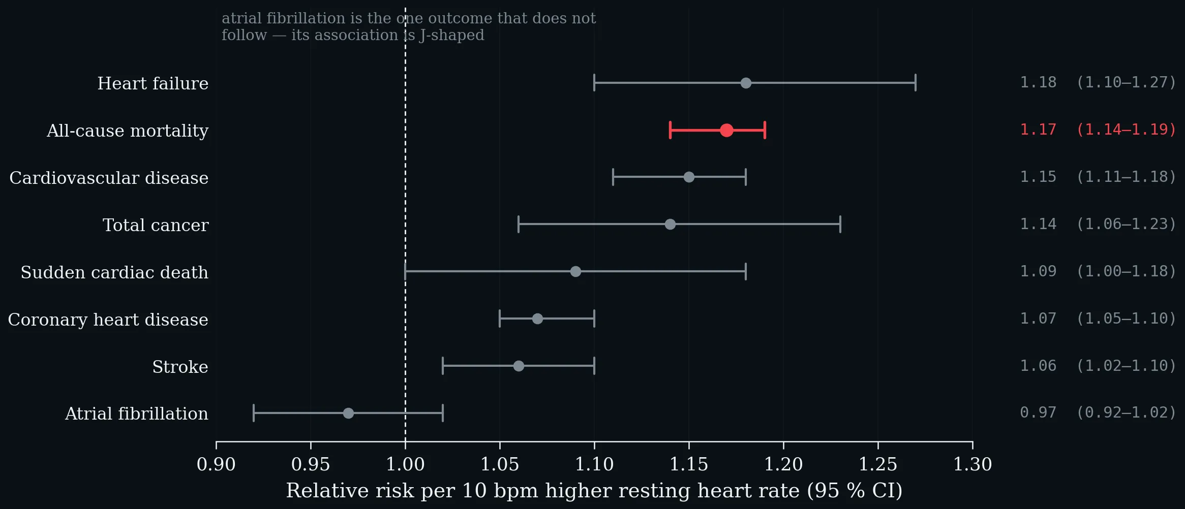 Forest plot of relative risk per 10 bpm higher resting heart rate, by outcome