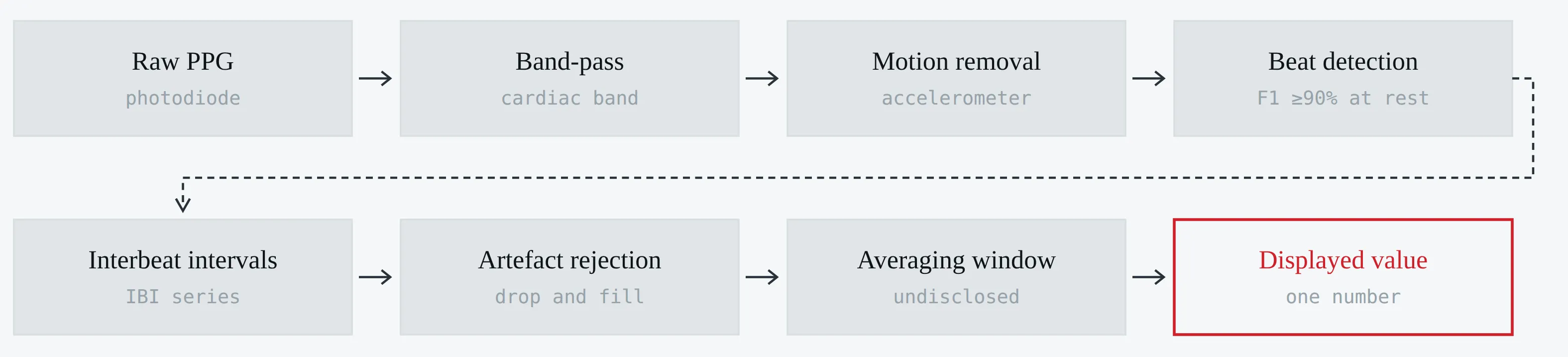 Flow diagram of the seven processing steps from raw photodiode signal to displayed heart rate