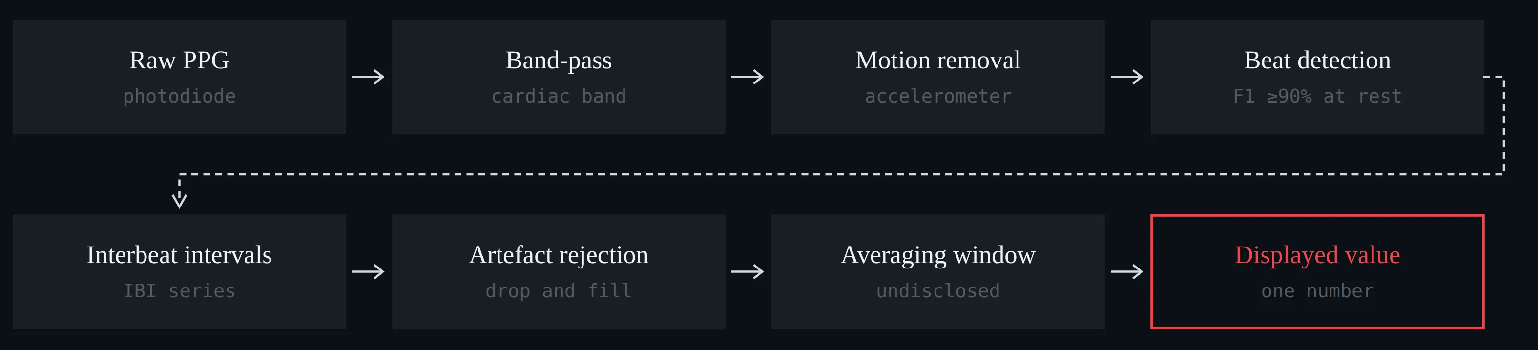 Flow diagram of the seven processing steps from raw photodiode signal to displayed heart rate