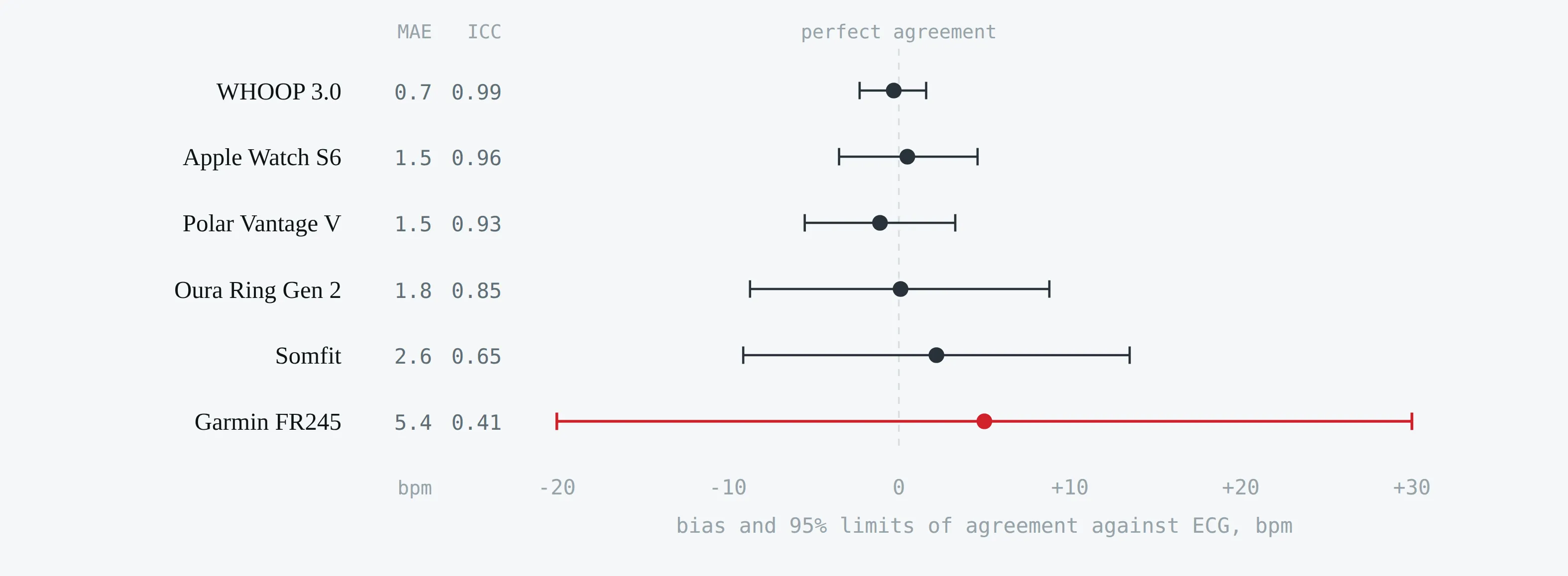 Bias and 95% limits of agreement of six devices against two-lead ECG, with mean absolute error and intraclass correlation