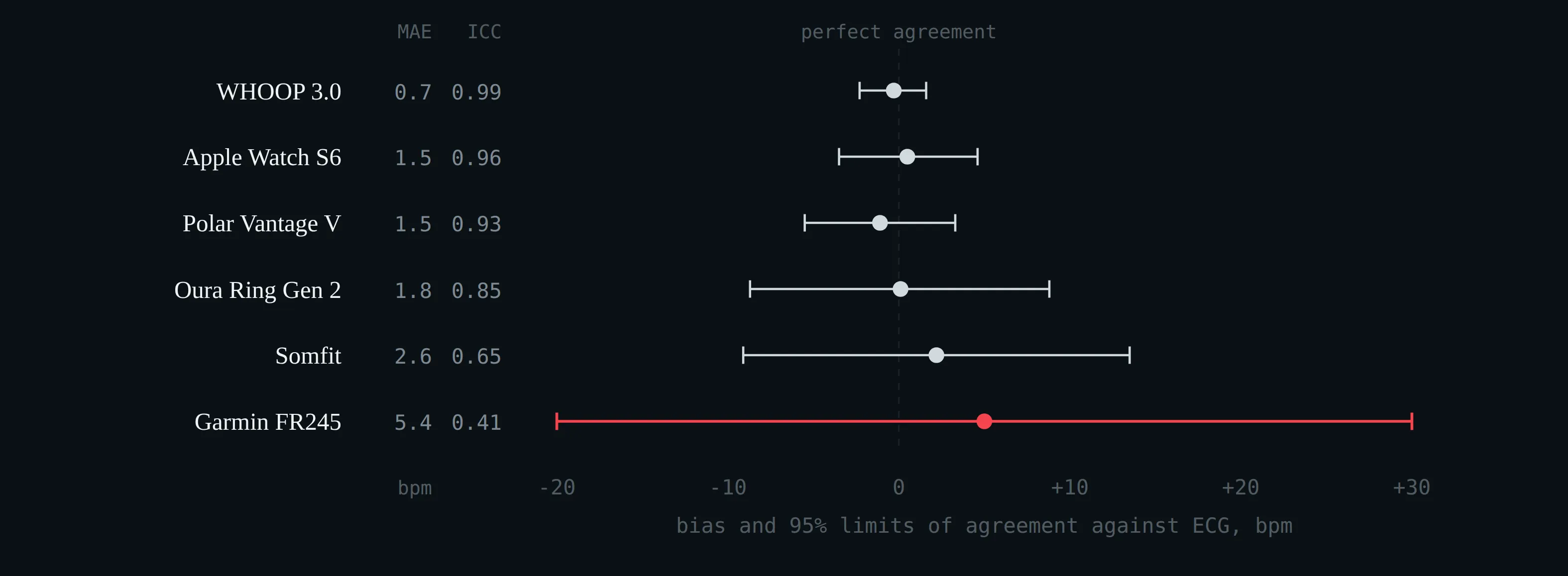 Bias and 95% limits of agreement of six devices against two-lead ECG, with mean absolute error and intraclass correlation