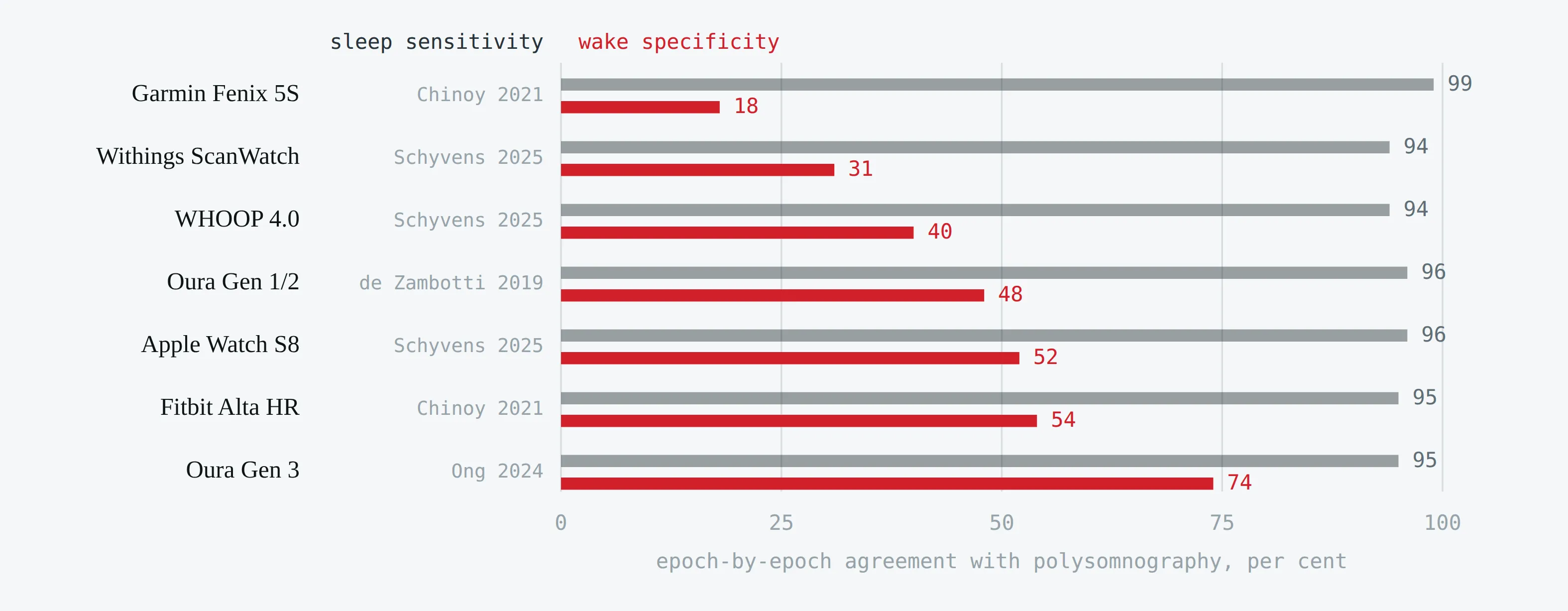 Sleep sensitivity and wake specificity for seven consumer devices against polysomnography