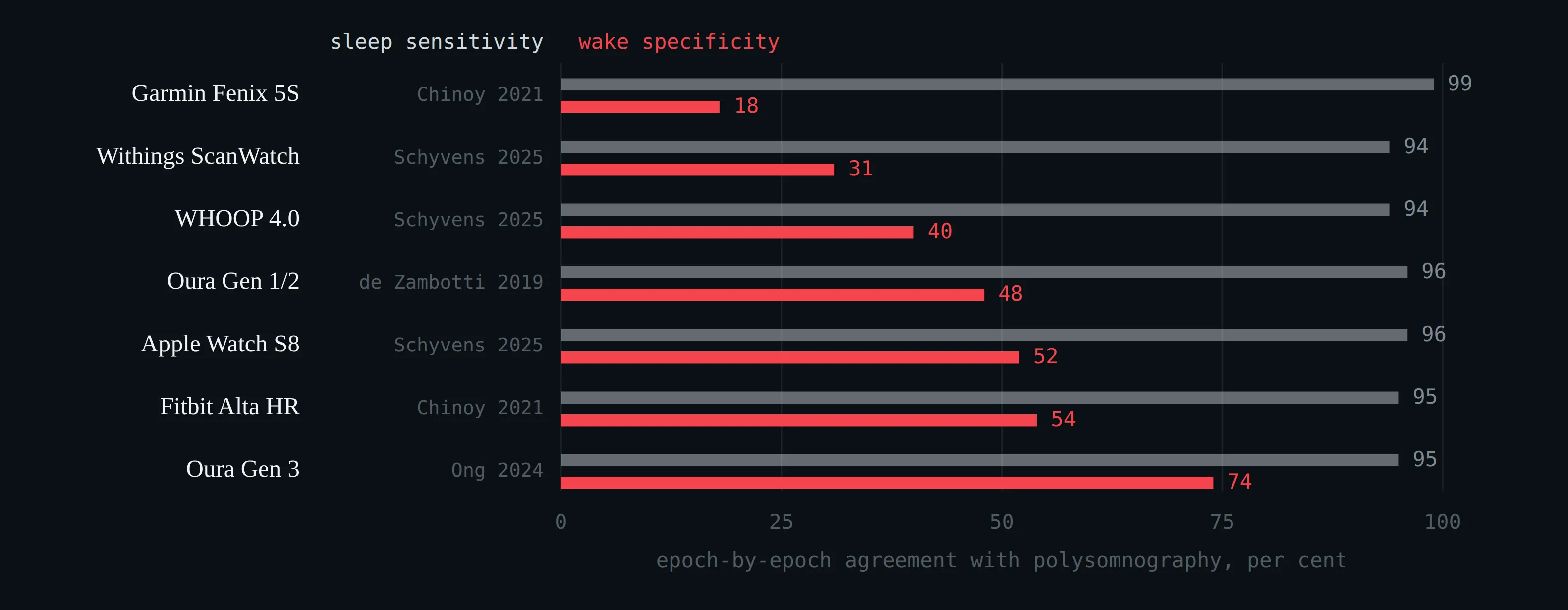 Sleep sensitivity and wake specificity for seven consumer devices against polysomnography