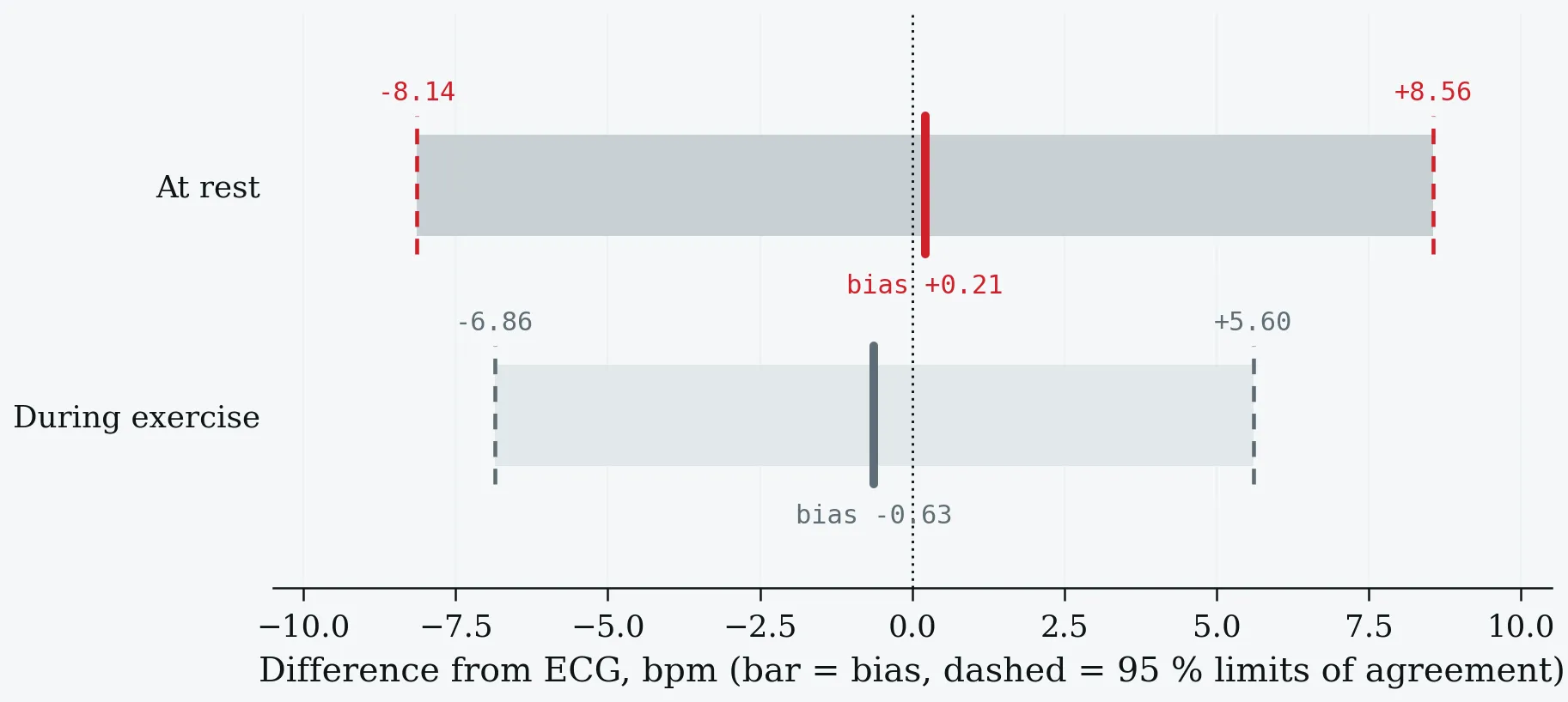 Limits of agreement between wrist photoplethysmography and ECG, at rest and during exercise