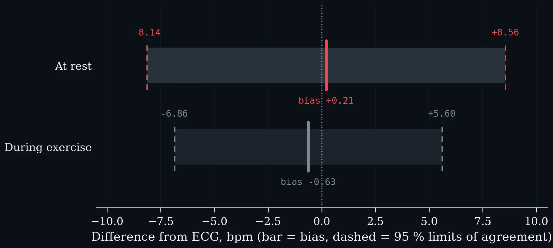 Limits of agreement between wrist photoplethysmography and ECG, at rest and during exercise