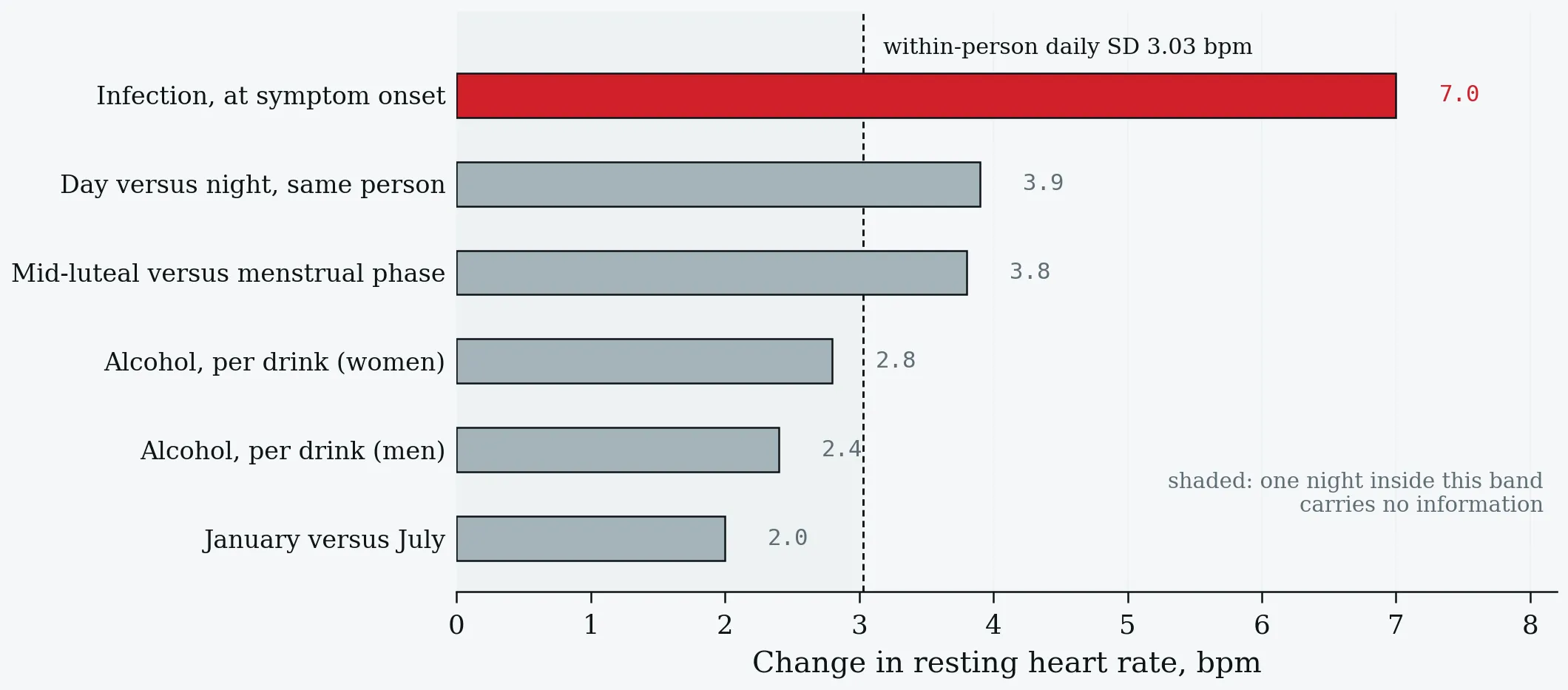 Everyday influences on resting heart rate against the within-person daily noise band