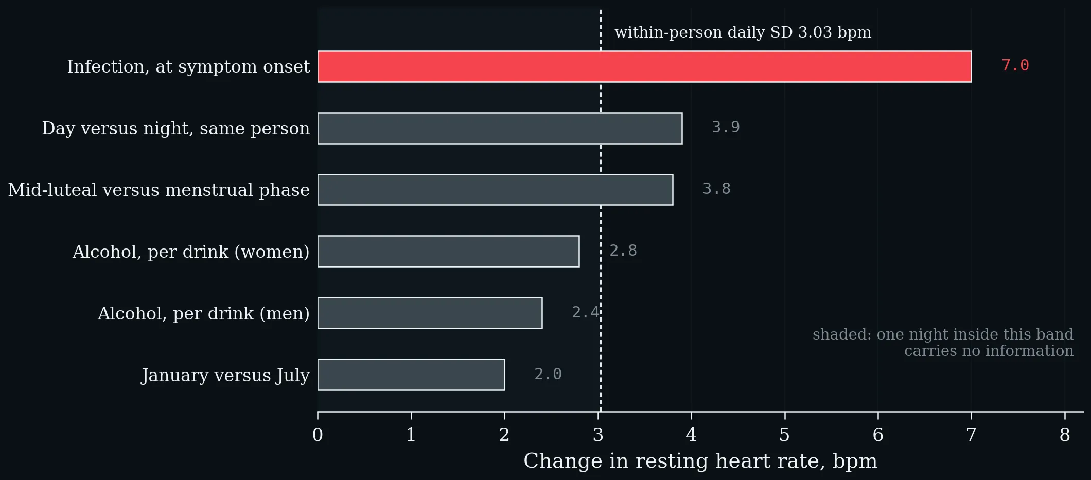 Everyday influences on resting heart rate against the within-person daily noise band