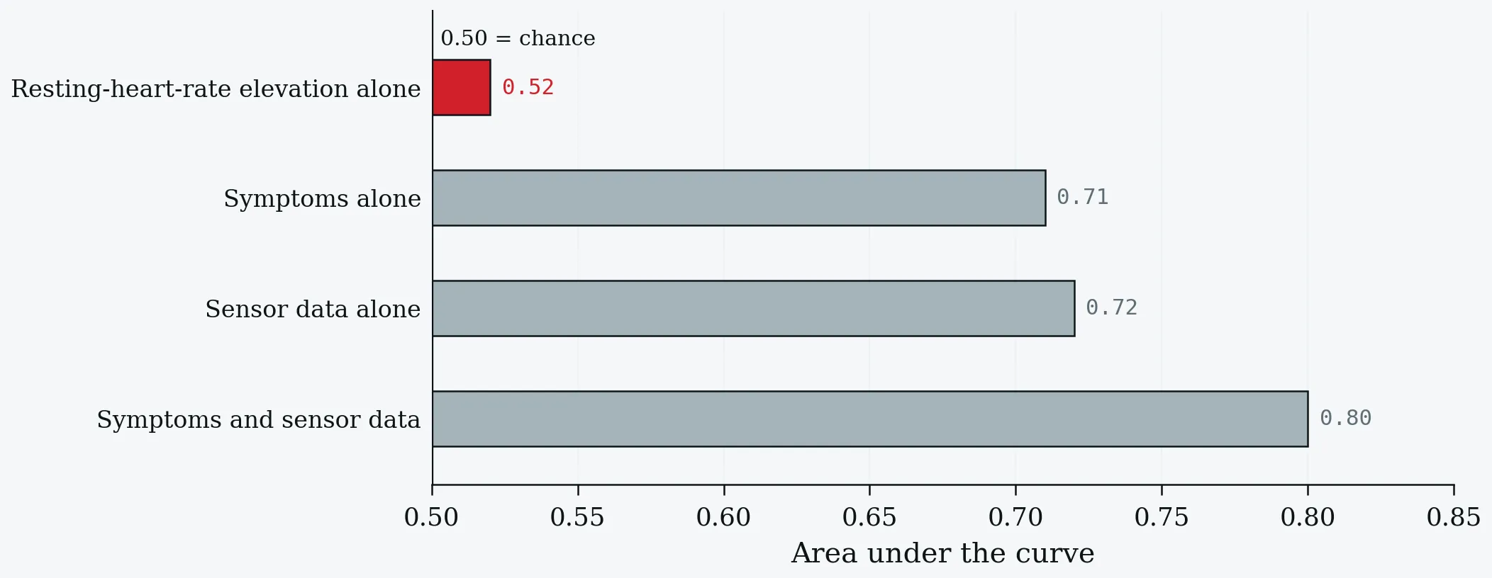 Discrimination of resting heart rate deviation alone and in combination with symptoms