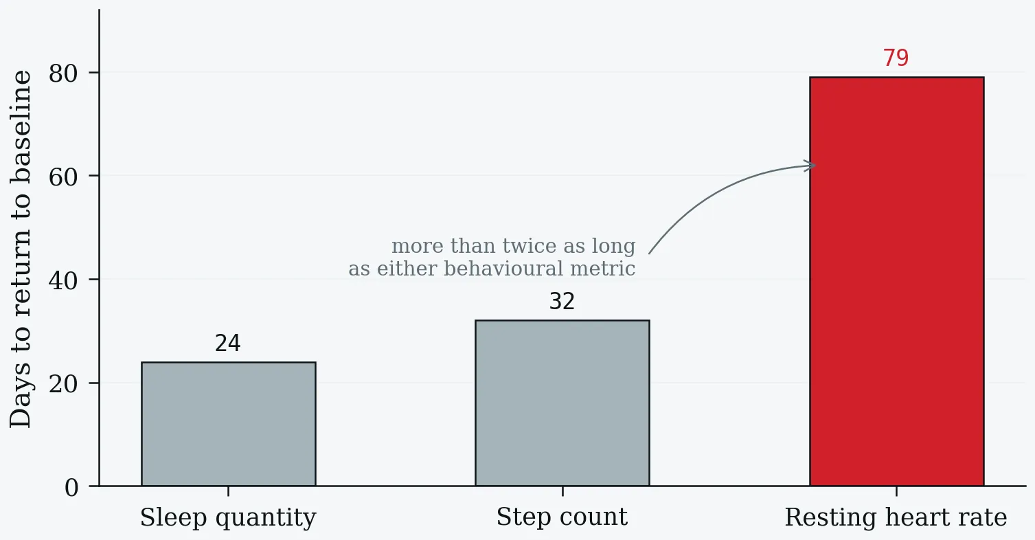 Days to return to baseline after COVID-19, by wearable metric