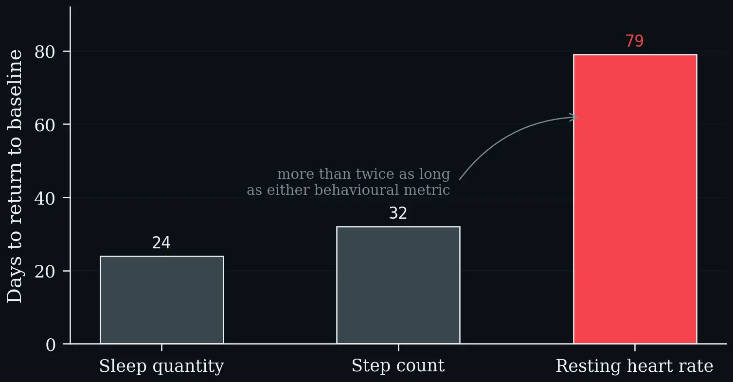Days to return to baseline after COVID-19, by wearable metric