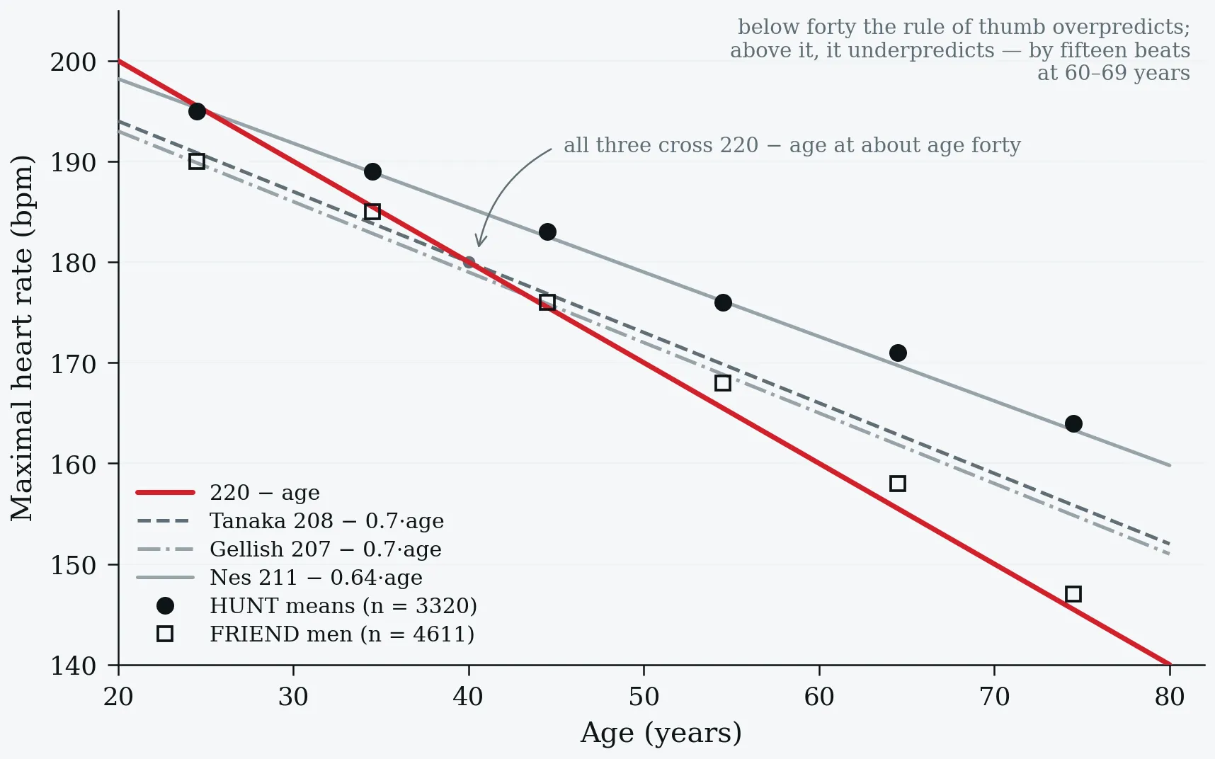 Maximal heart rate prediction equations against measured means from two reference cohorts