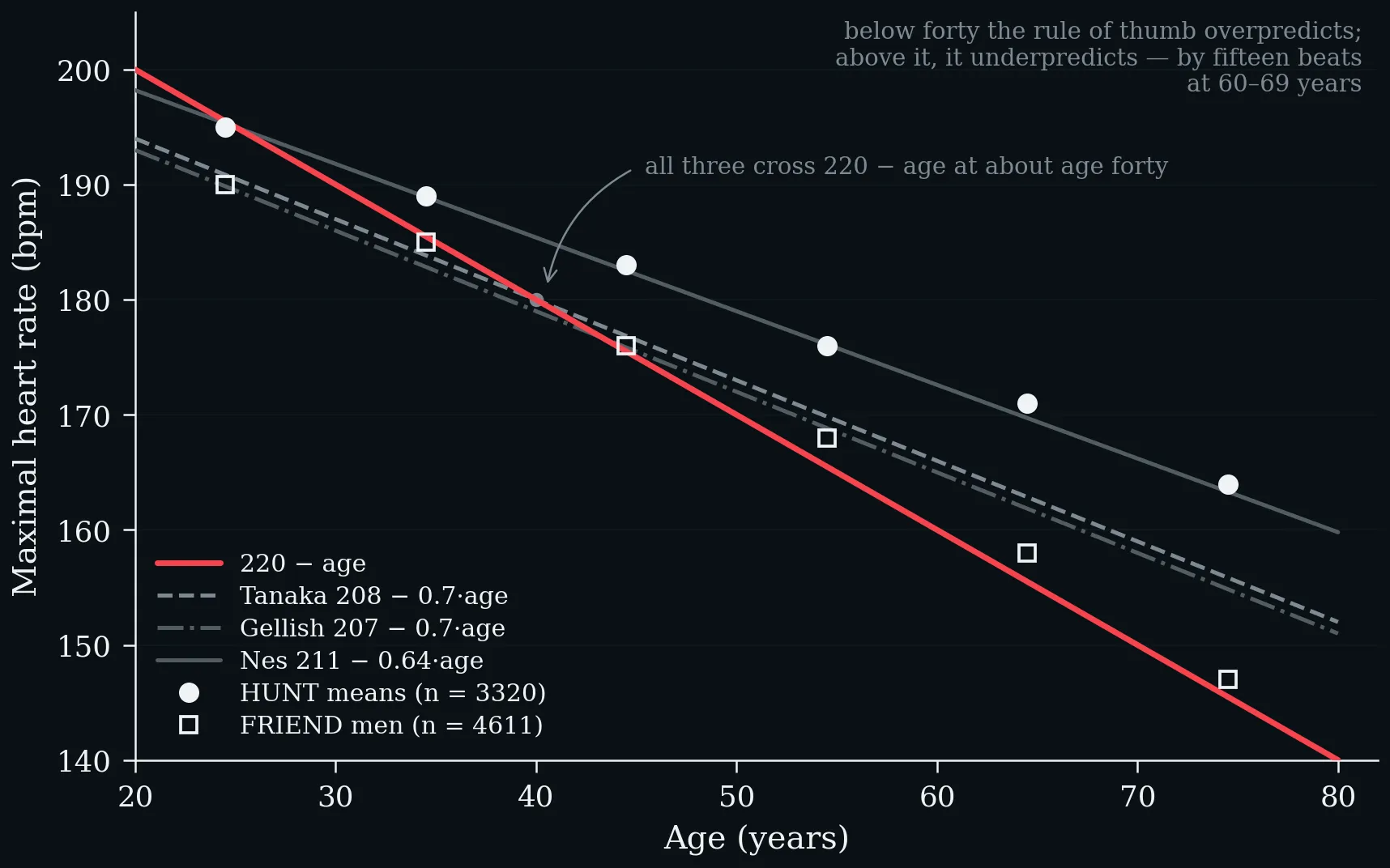 Maximal heart rate prediction equations against measured means from two reference cohorts