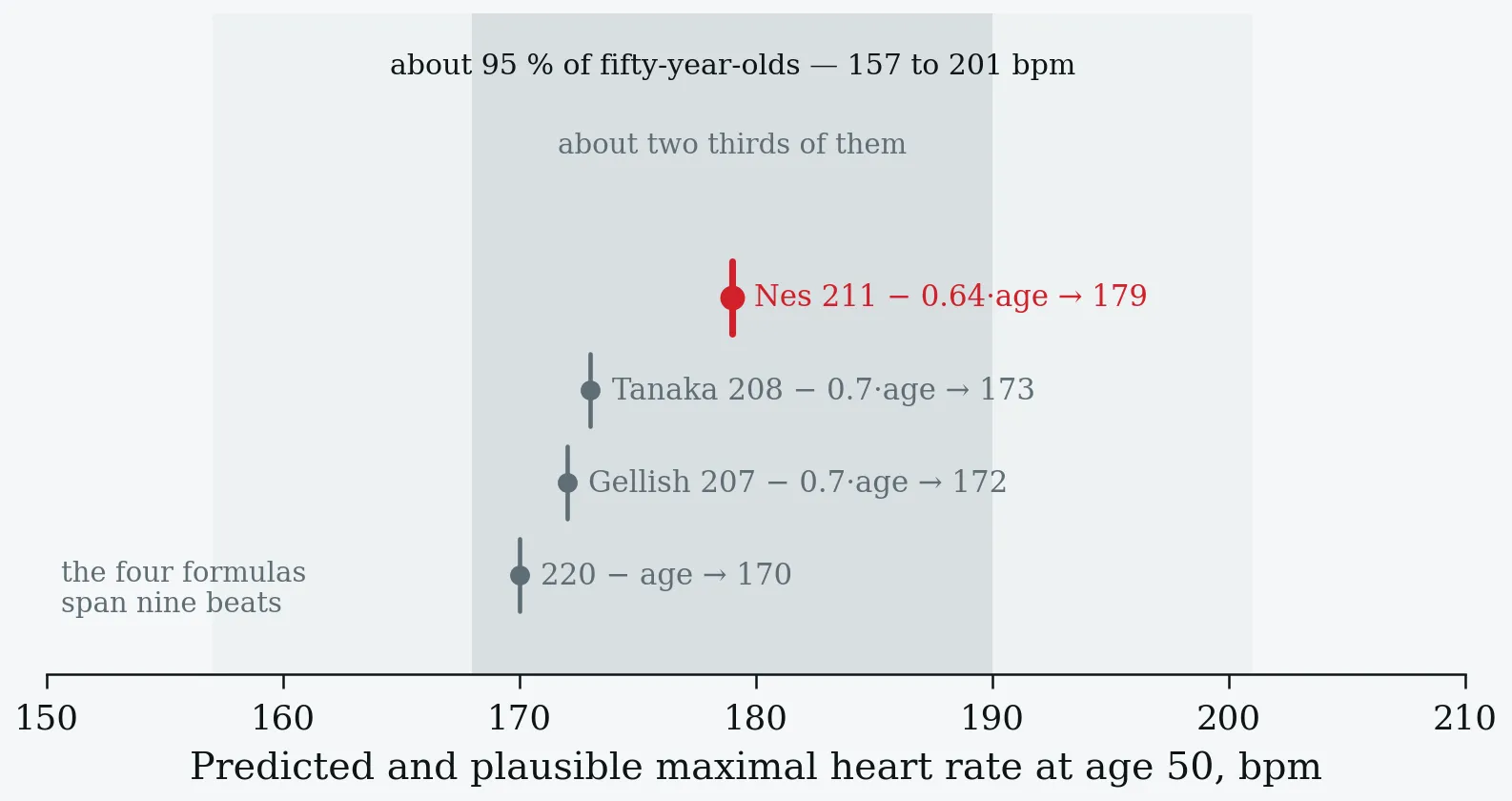 Predicted and plausible maximal heart rate at age 50