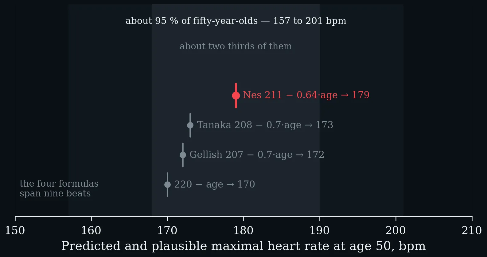 Predicted and plausible maximal heart rate at age 50