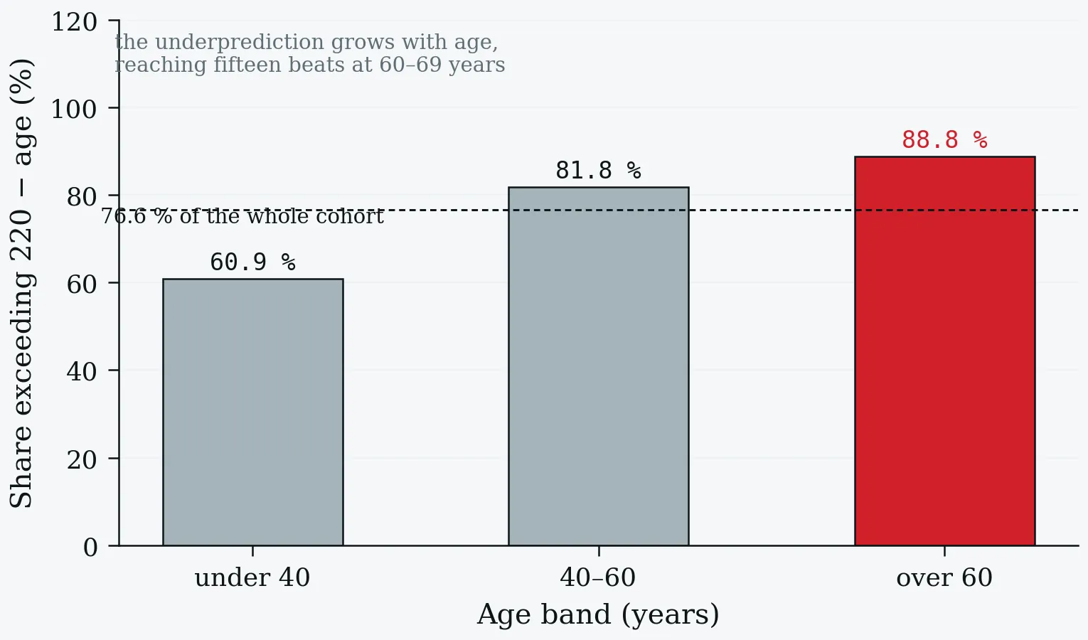 Share of HUNT participants whose measured maximum exceeded 220 − age, by age band