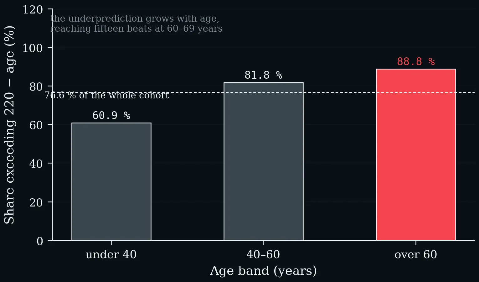 Share of HUNT participants whose measured maximum exceeded 220 − age, by age band