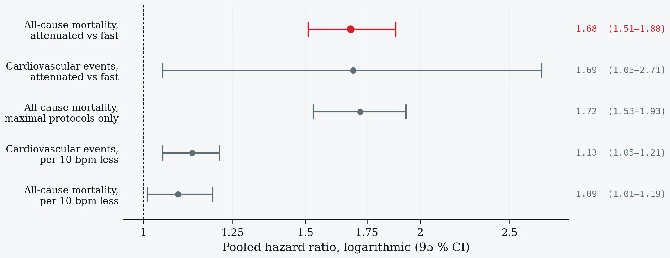 Pooled hazard ratios for attenuated heart-rate recovery