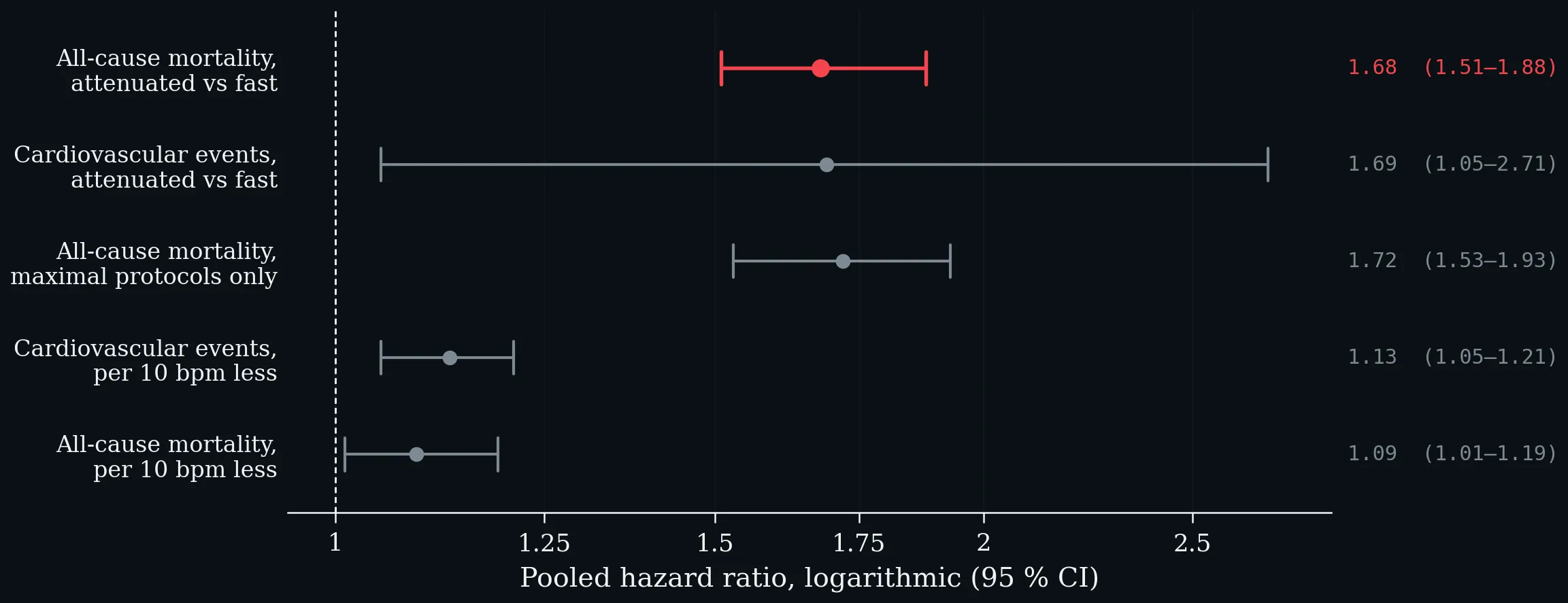 Pooled hazard ratios for attenuated heart-rate recovery