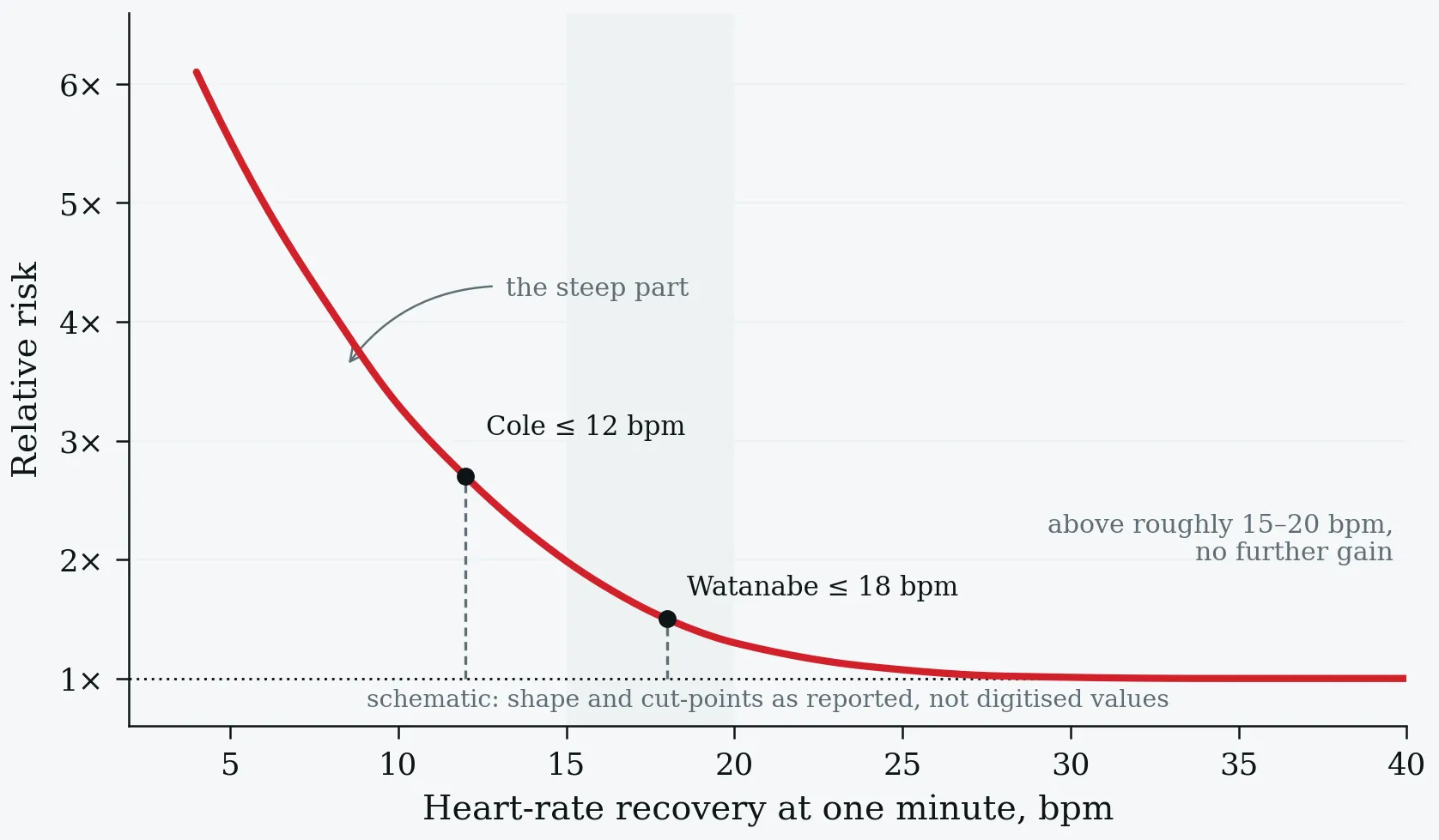 Schematic relative risk against heart-rate recovery at one minute