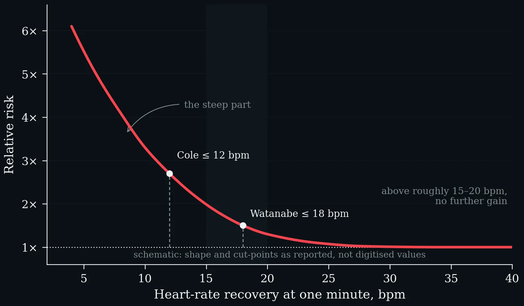 Schematic relative risk against heart-rate recovery at one minute