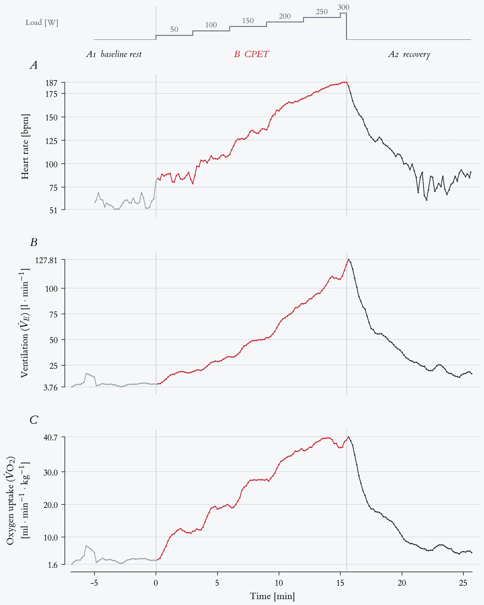 Cardiorespiratory response to a maximal incremental step test