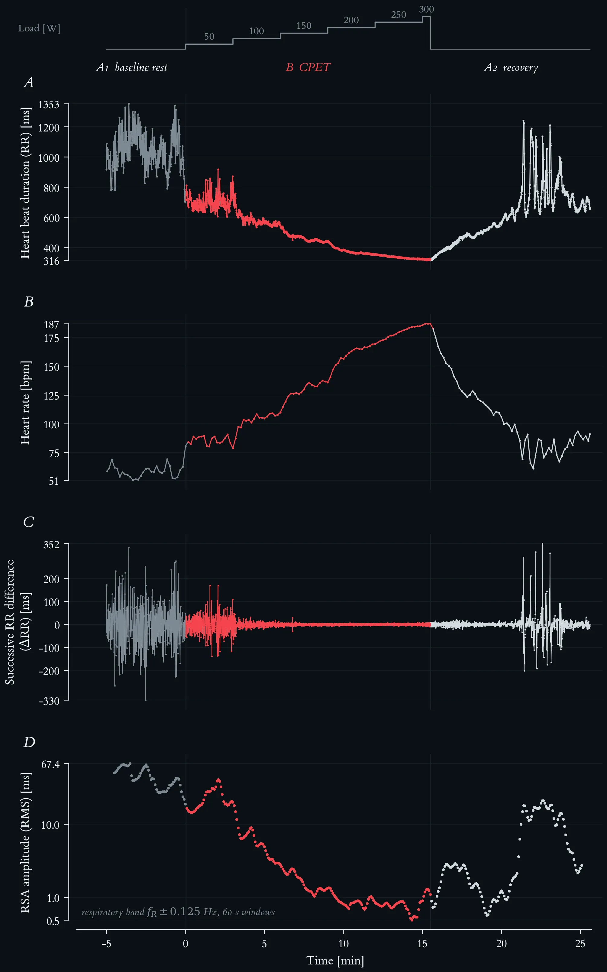 Beat-to-beat cardiac autonomic response across an ABA exercise protocol