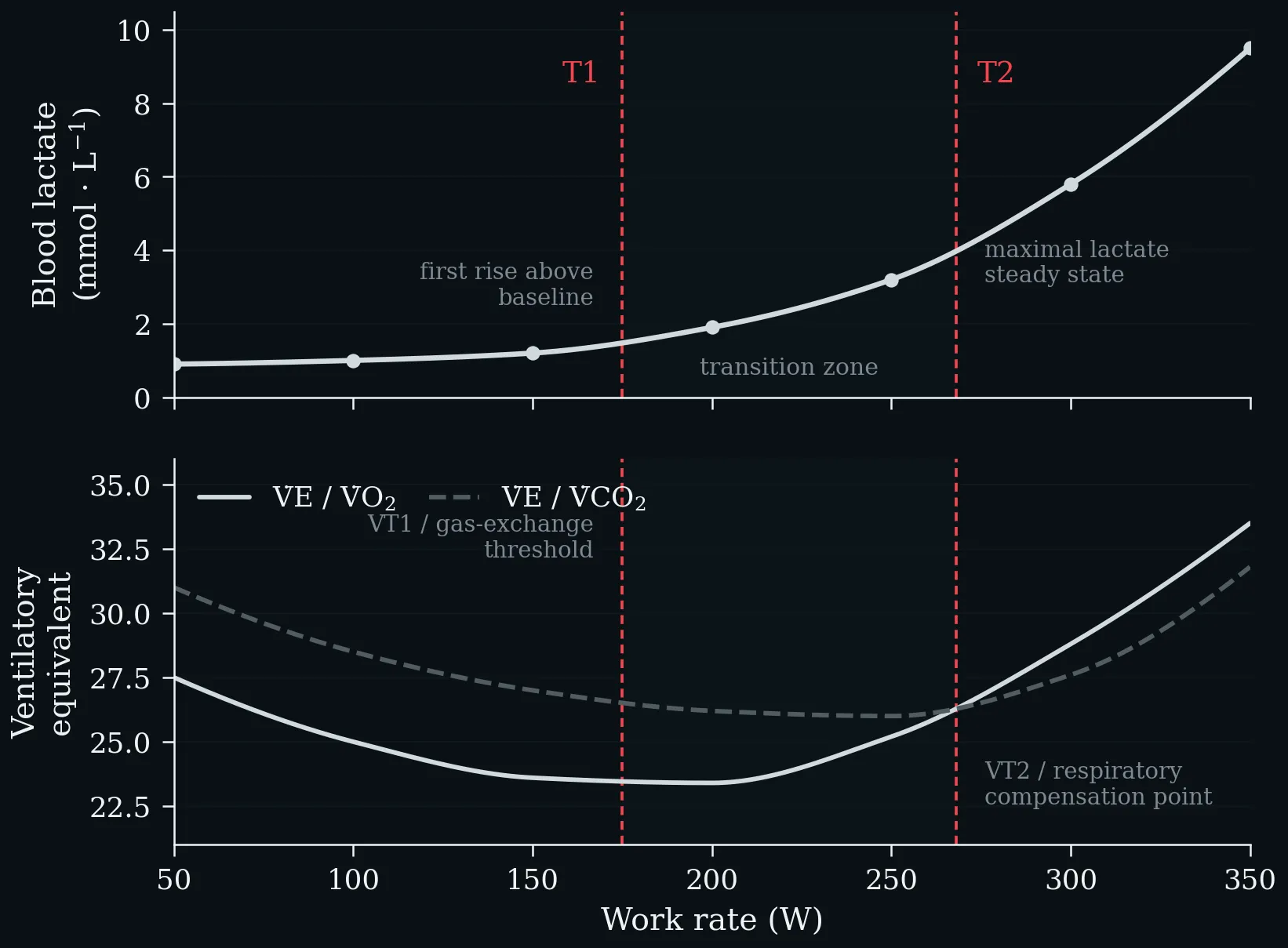 Blood lactate and ventilatory equivalents against work rate, with T1 and T2 marked