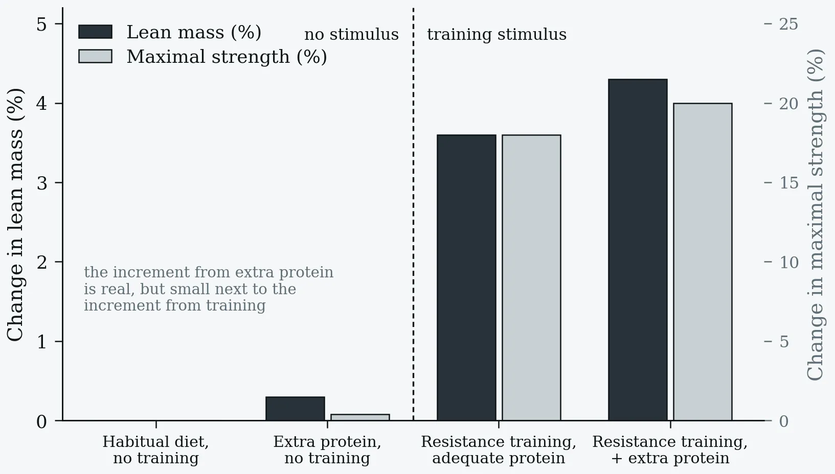 Training vs Protein Effects