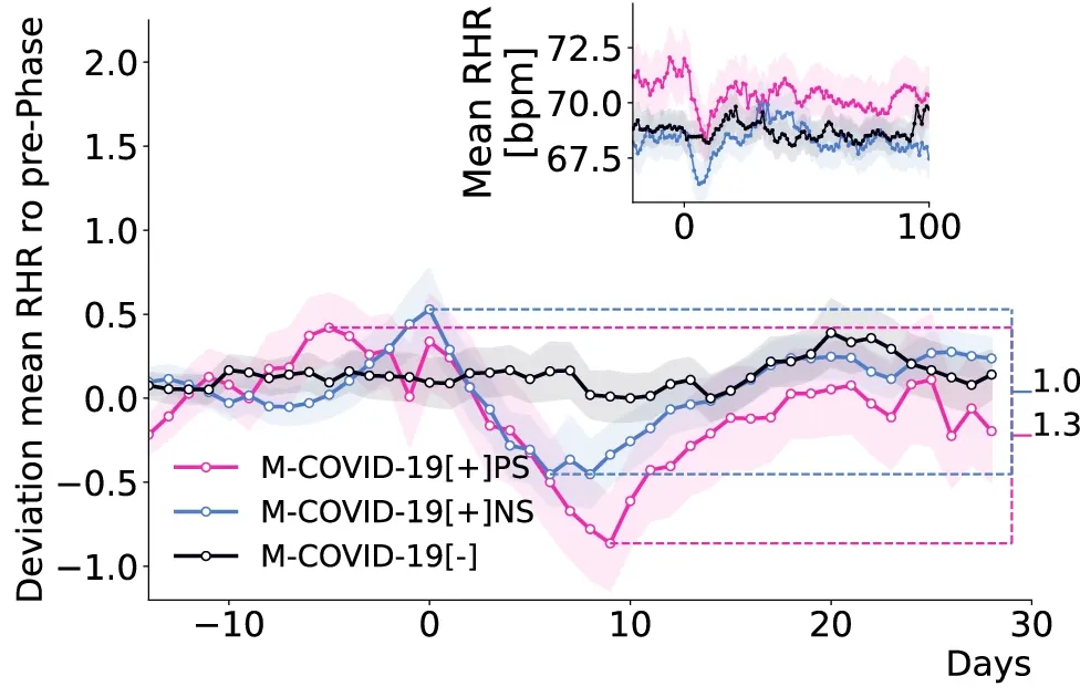 Wearable data analysis of the match cohort