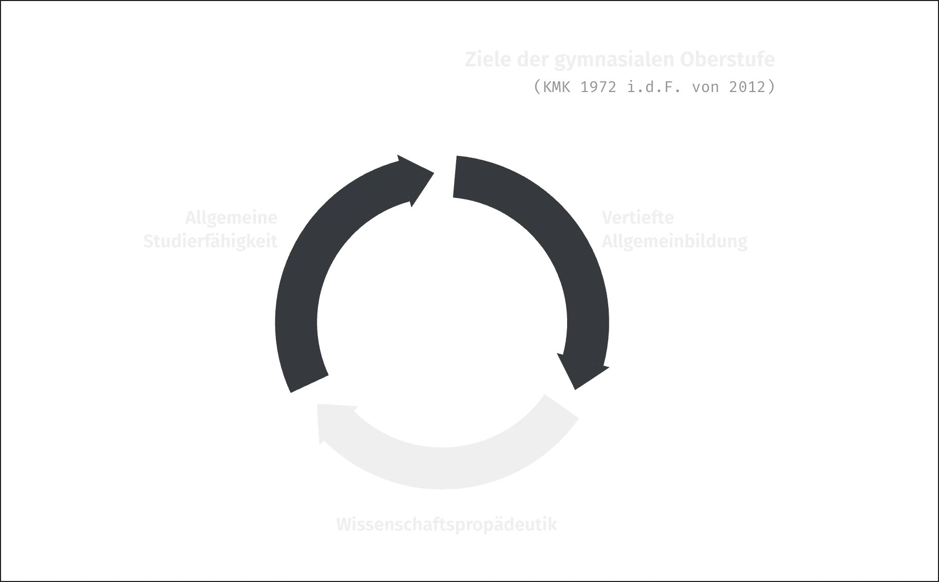 Ziele der gymnasialen Oberstufe