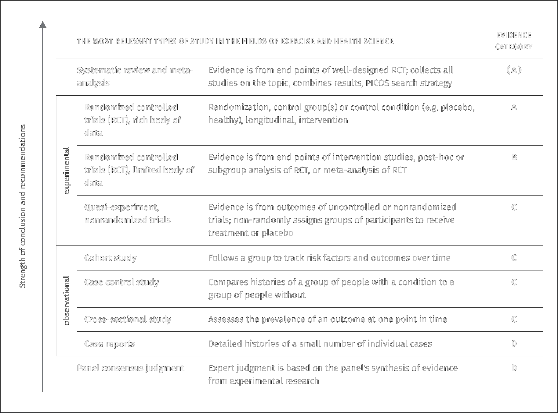 Studientypen und Evidenzkategorien