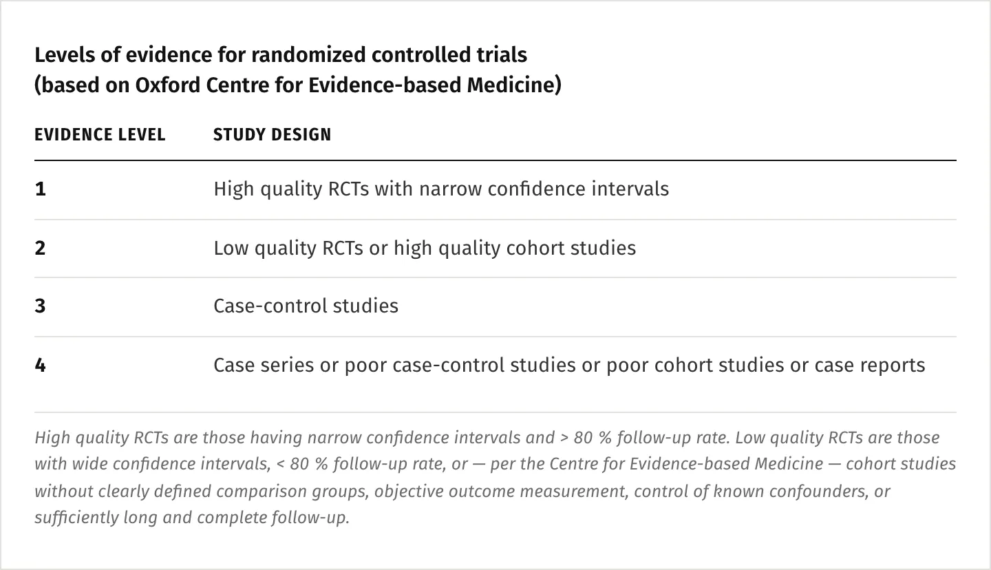 Evidenzlevel für RCTs